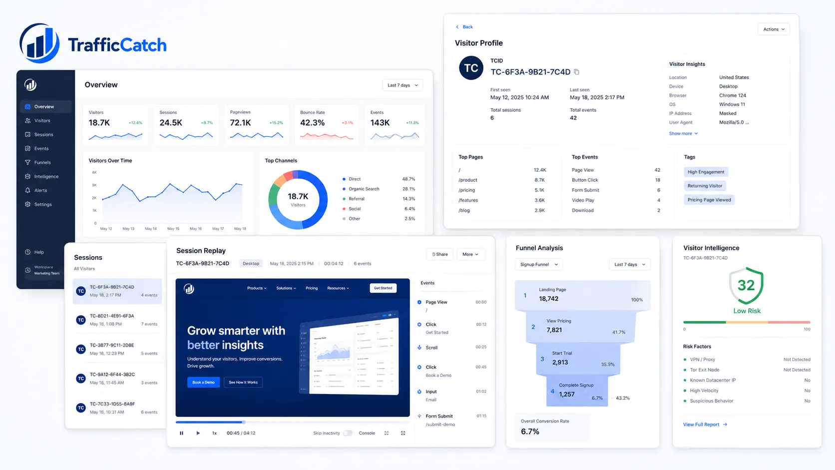 TrafficCatch product dashboard preview with analytics cards and visitor intelligence