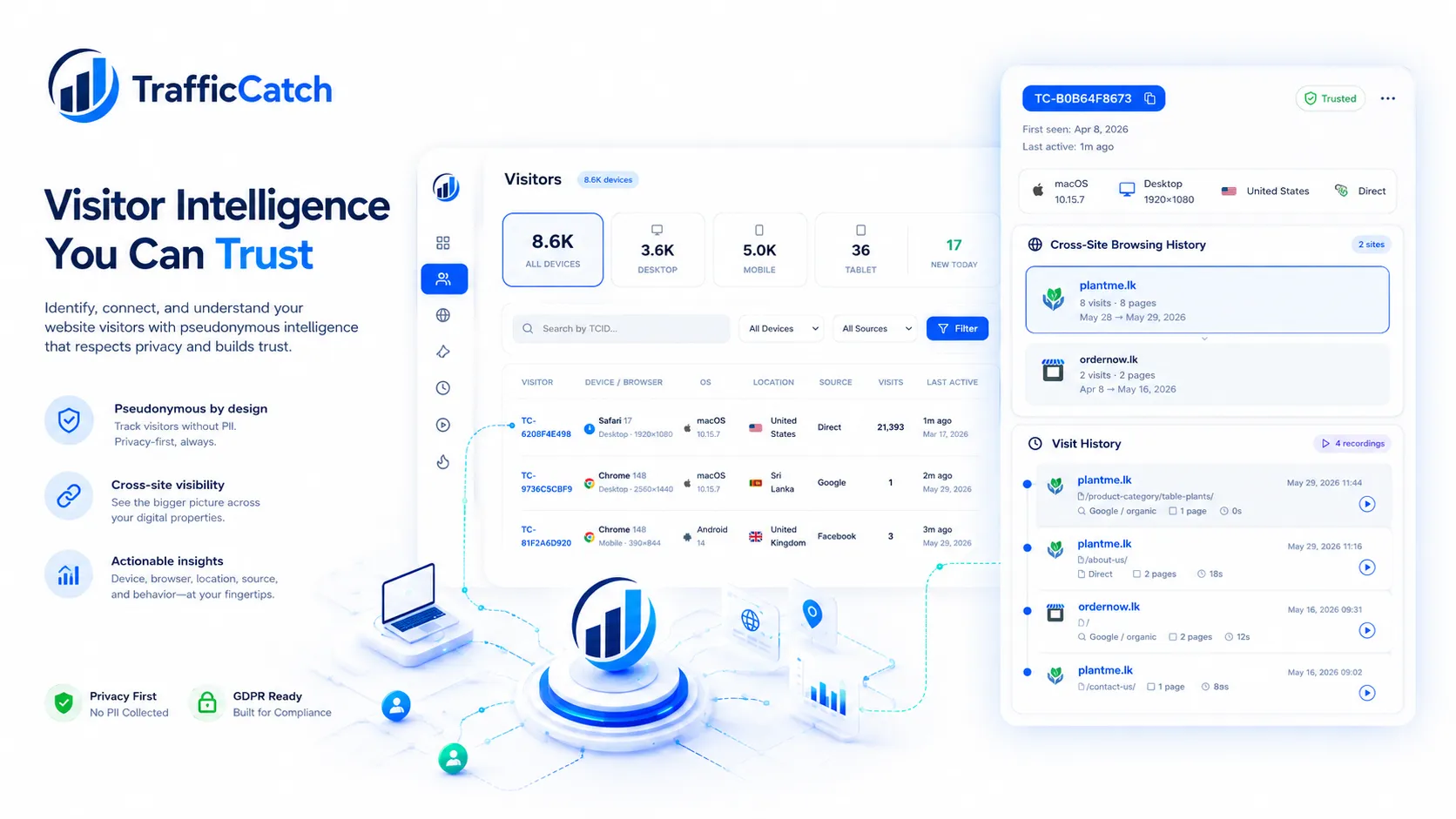 Visitor intelligence dashboard concept with TCID profile and analytics context