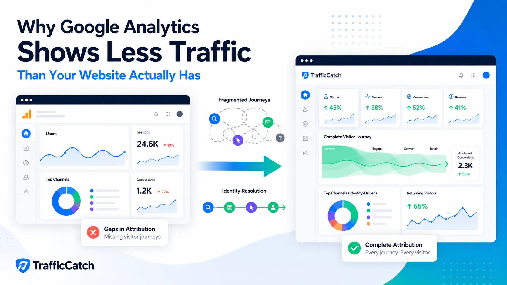 Why Google Analytics Shows Less Traffic Than You Actually Have