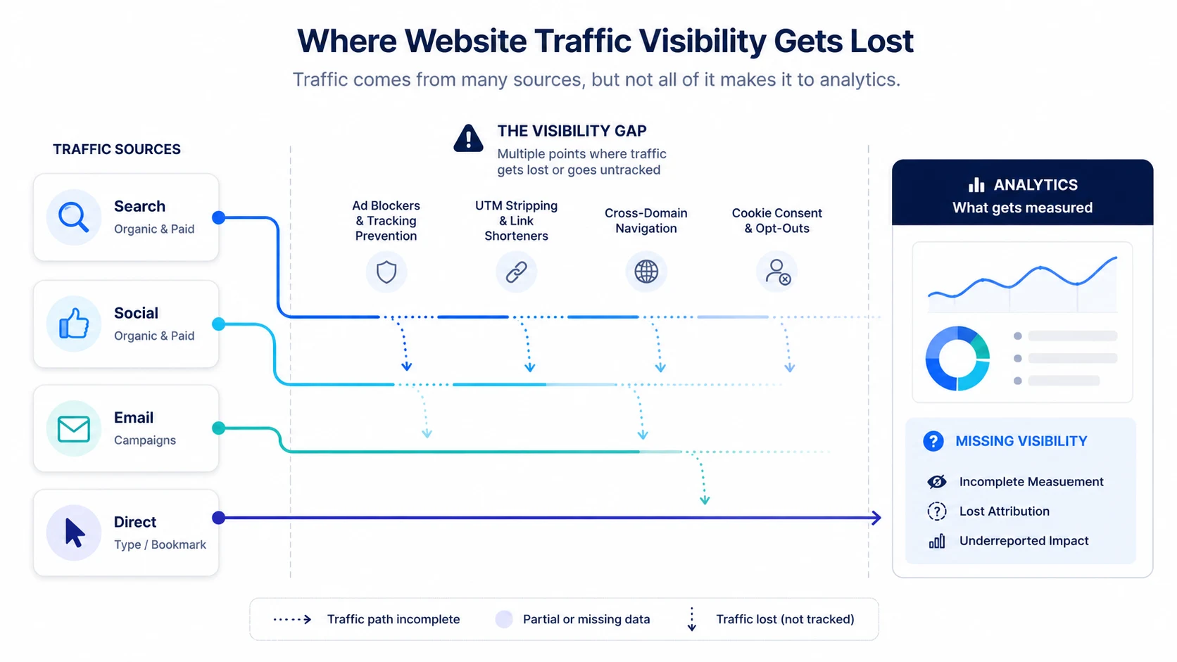 Diagram showing where traffic visibility fades between ad click, browser, analytics tag, session, and conversion.