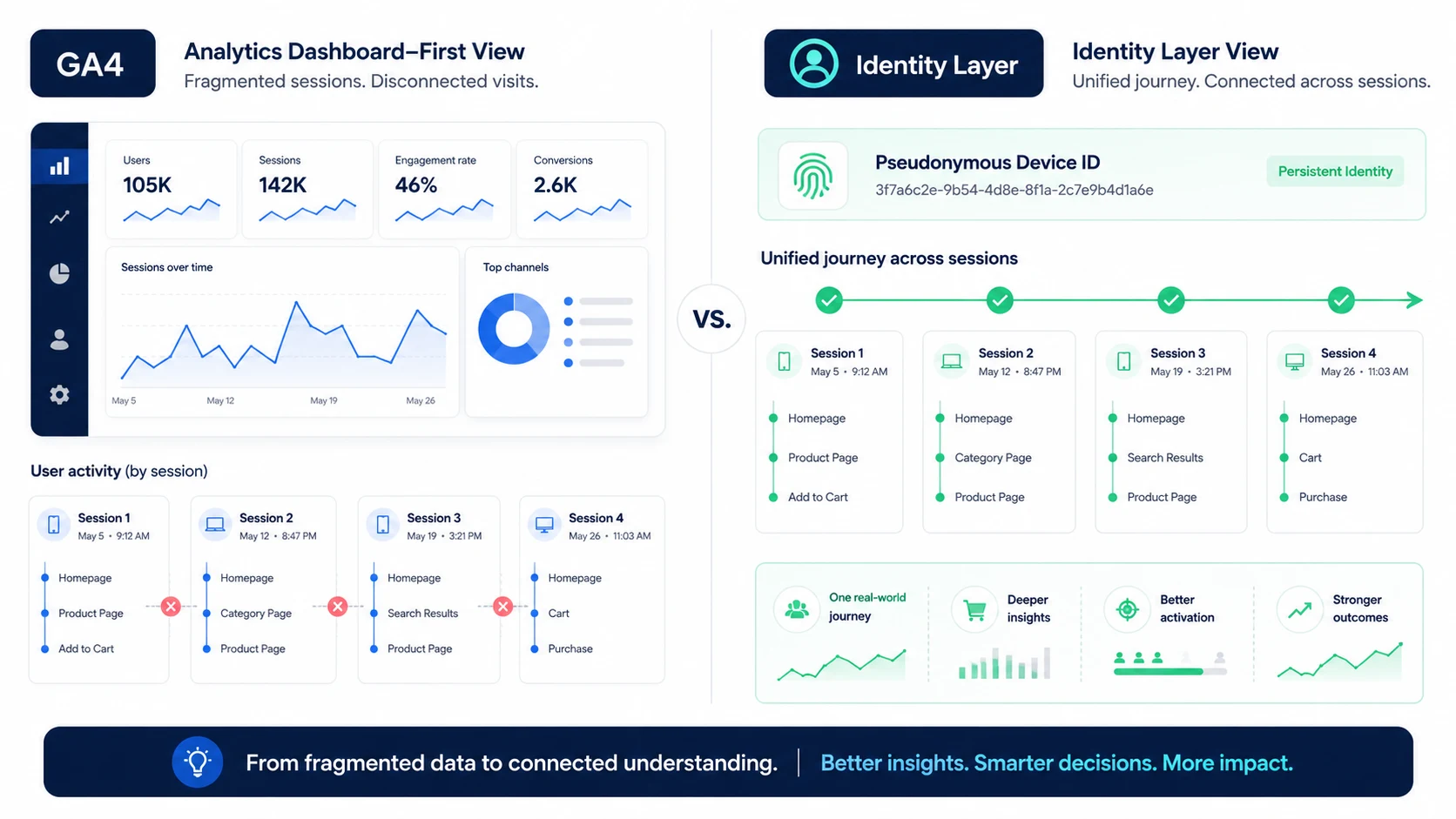 Comparison of dashboard-only analytics and an identity layer that connects visits to a TCID.