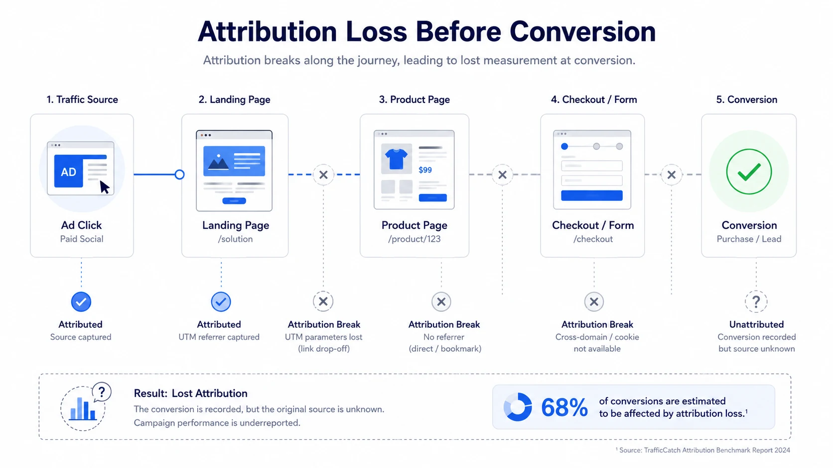 Attribution path breaking before conversion due to disconnected sessions and missing source context.