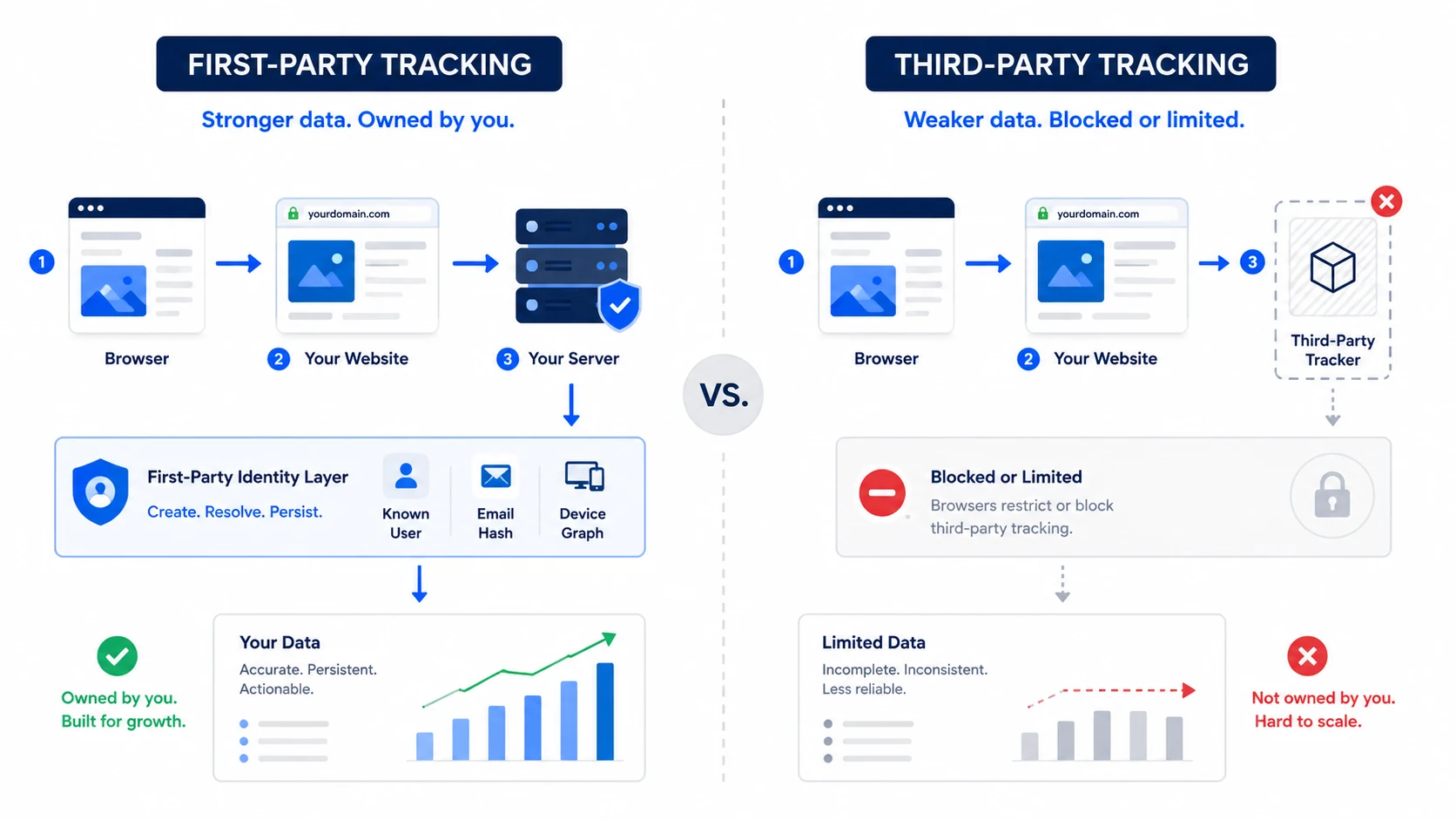 Comparison between third-party tracking paths and first-party measurement paths.