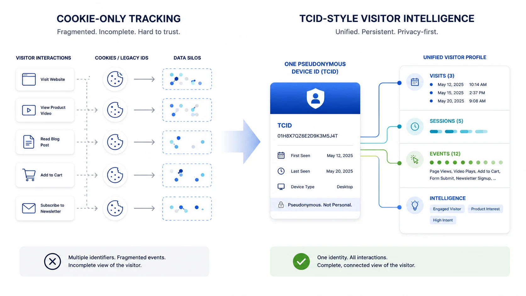 Visual showing cookie-only tracking compared with a TCID-style identity layer.