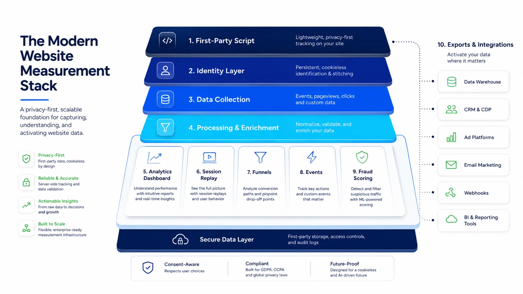 Modern website measurement stack built around events, visitor profiles, funnels, recordings, and fraud scoring.