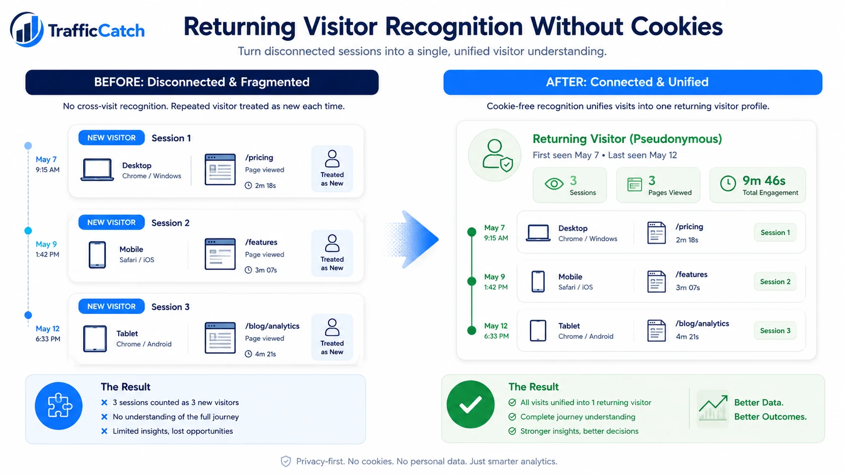 Before and after visual showing disconnected sessions becoming one returning visitor journey.