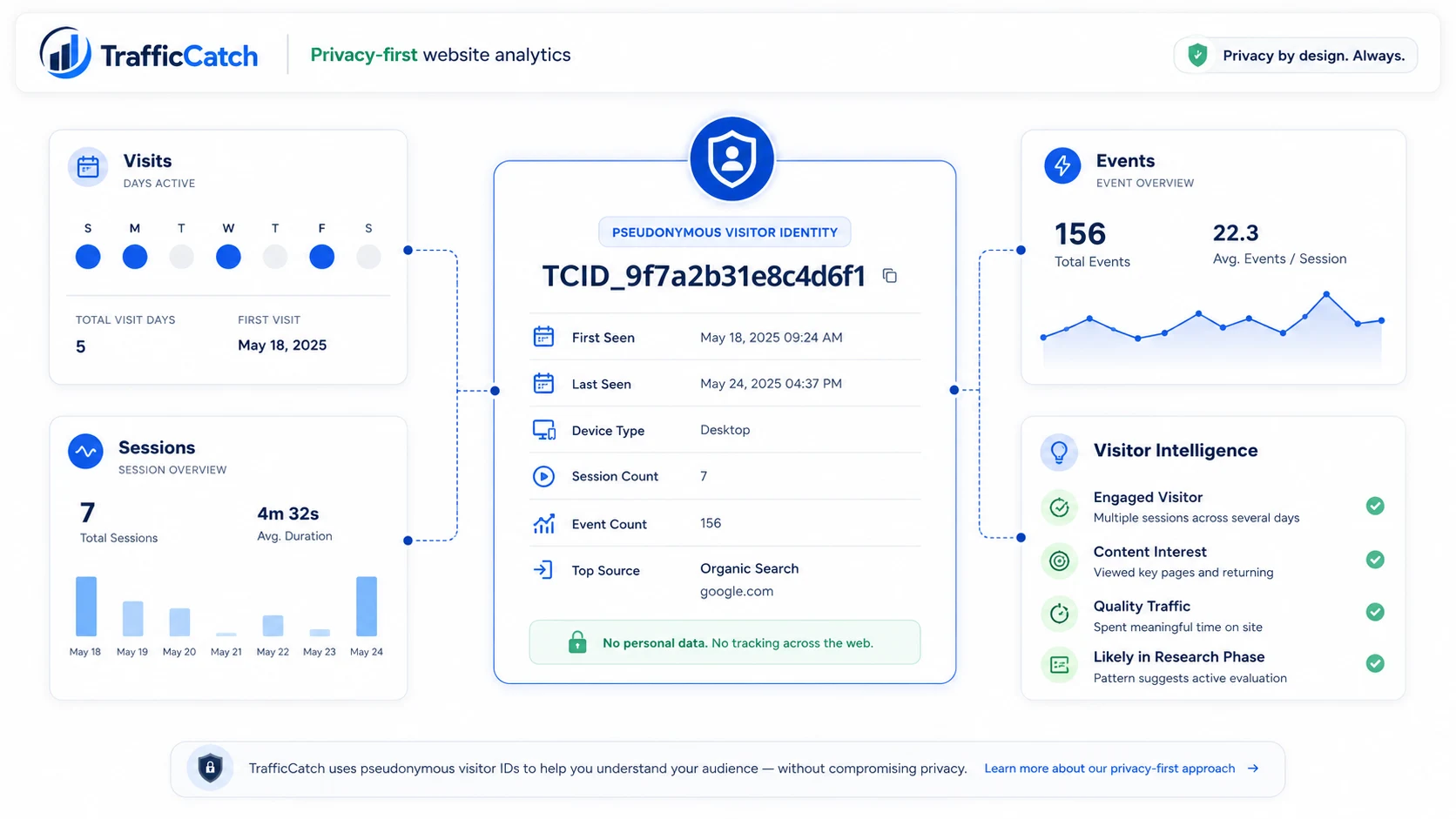 TCID-style visitor profile with source, device, timeline, and privacy-focused controls.