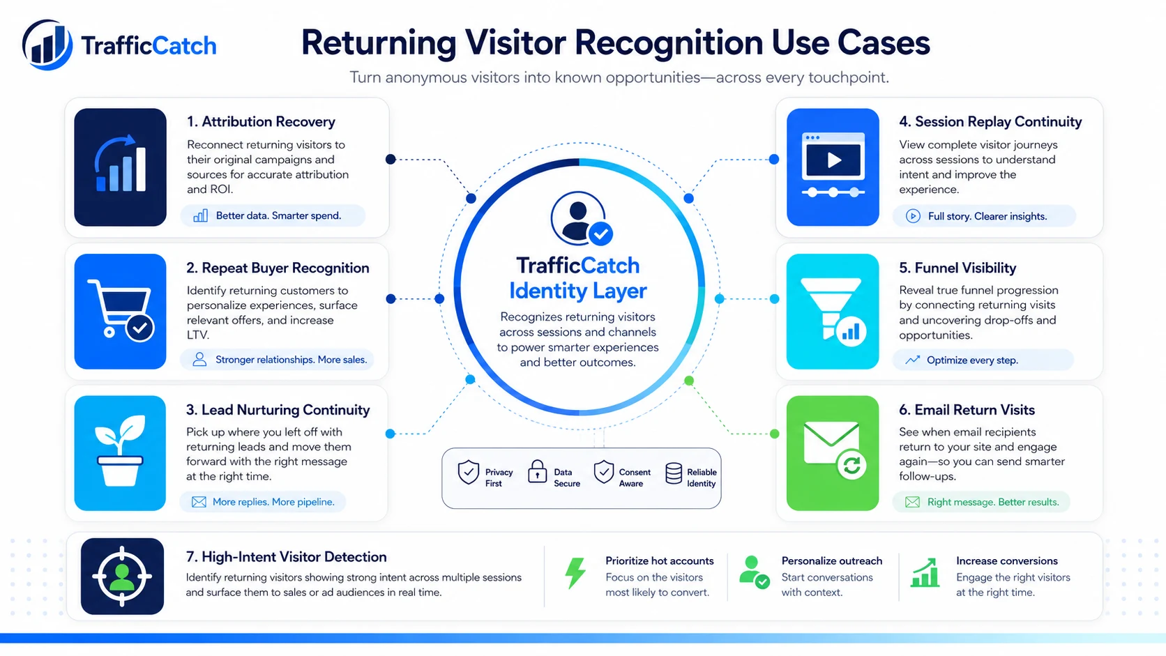 Use case grid for ecommerce, SaaS, lead generation, agencies, and affiliate traffic.