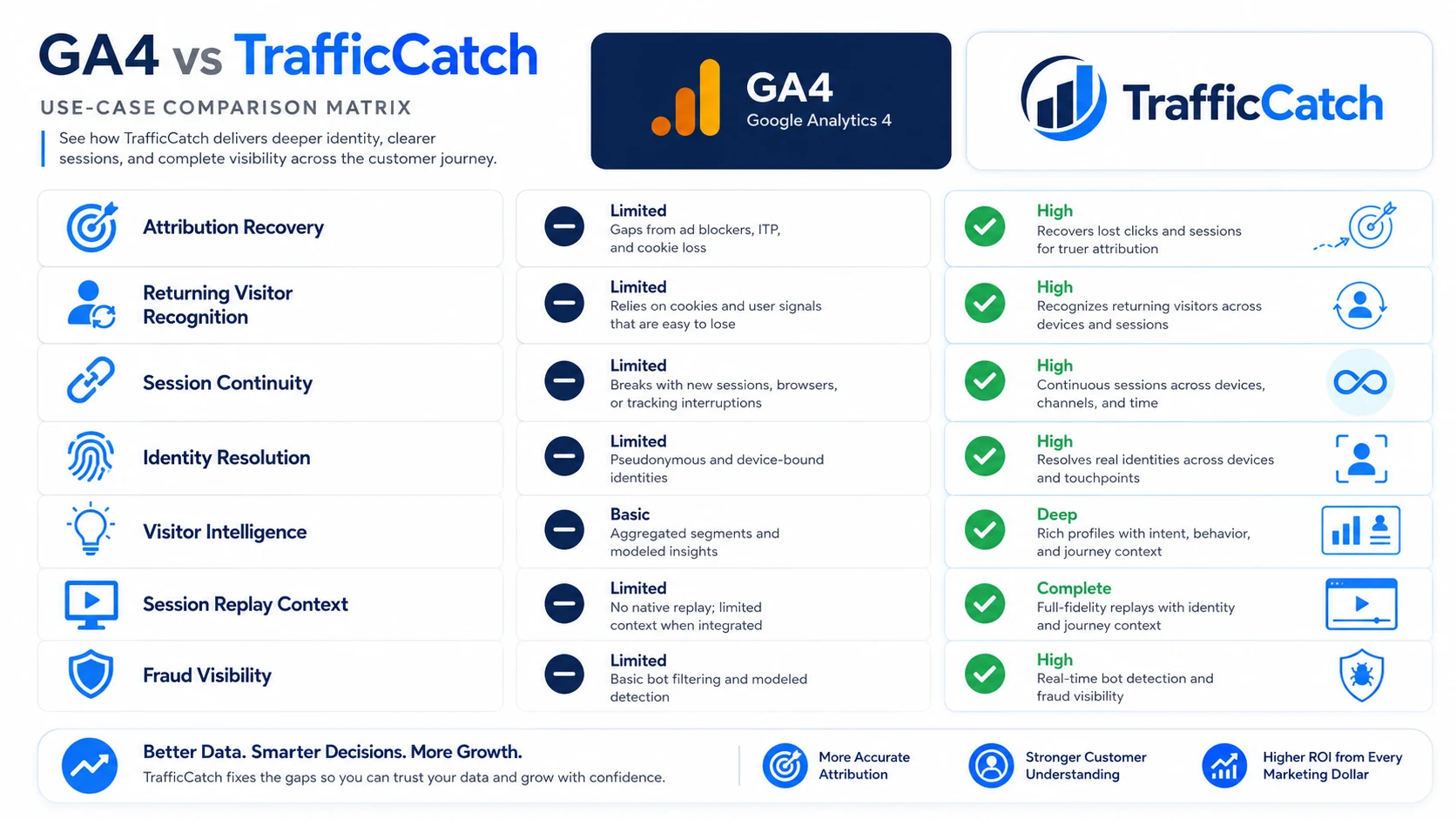 GA4 vs TrafficCatch: Why Identity-First Analytics Is Different