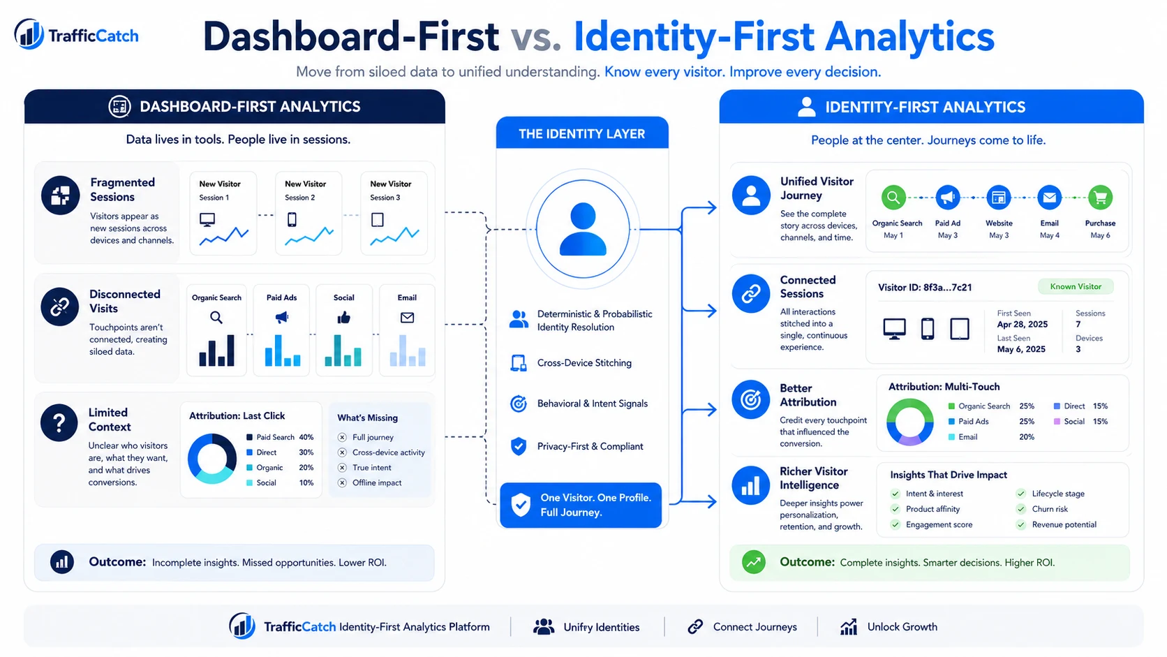 Comparison of dashboard-first reporting and identity-first visitor intelligence.
