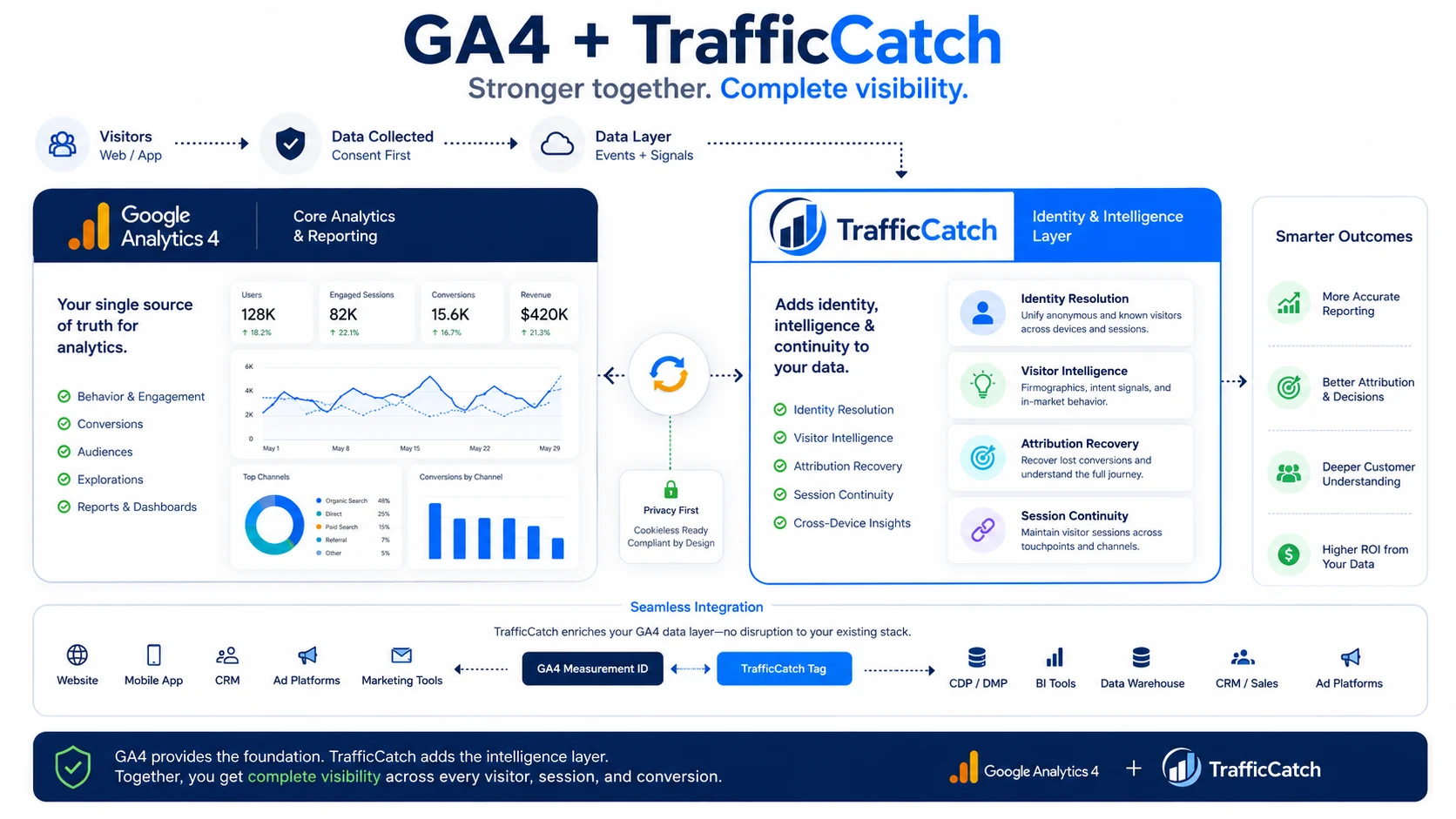 Analytics stack diagram showing GA4 and TrafficCatch used together for different jobs.