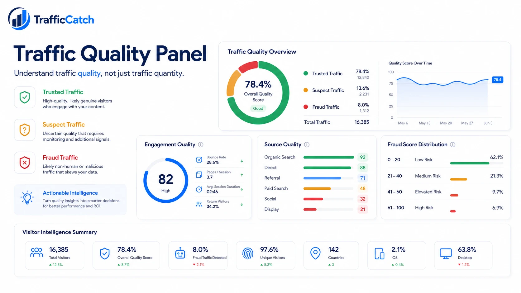 TrafficCatch dashboard concept with modules for visitors, sessions, funnels, events, and fraud.