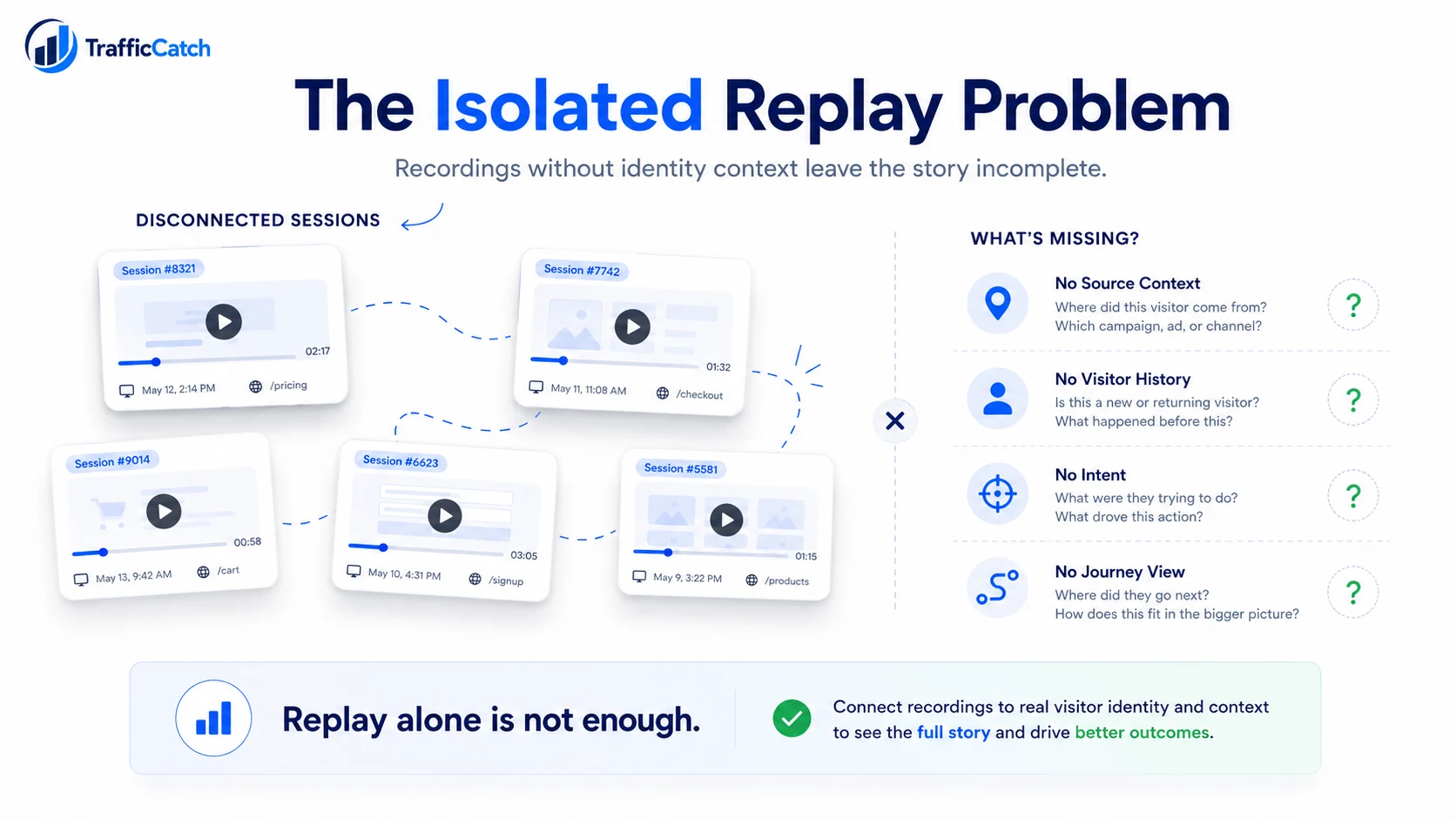 Visual showing isolated sessions losing context before identity is applied.