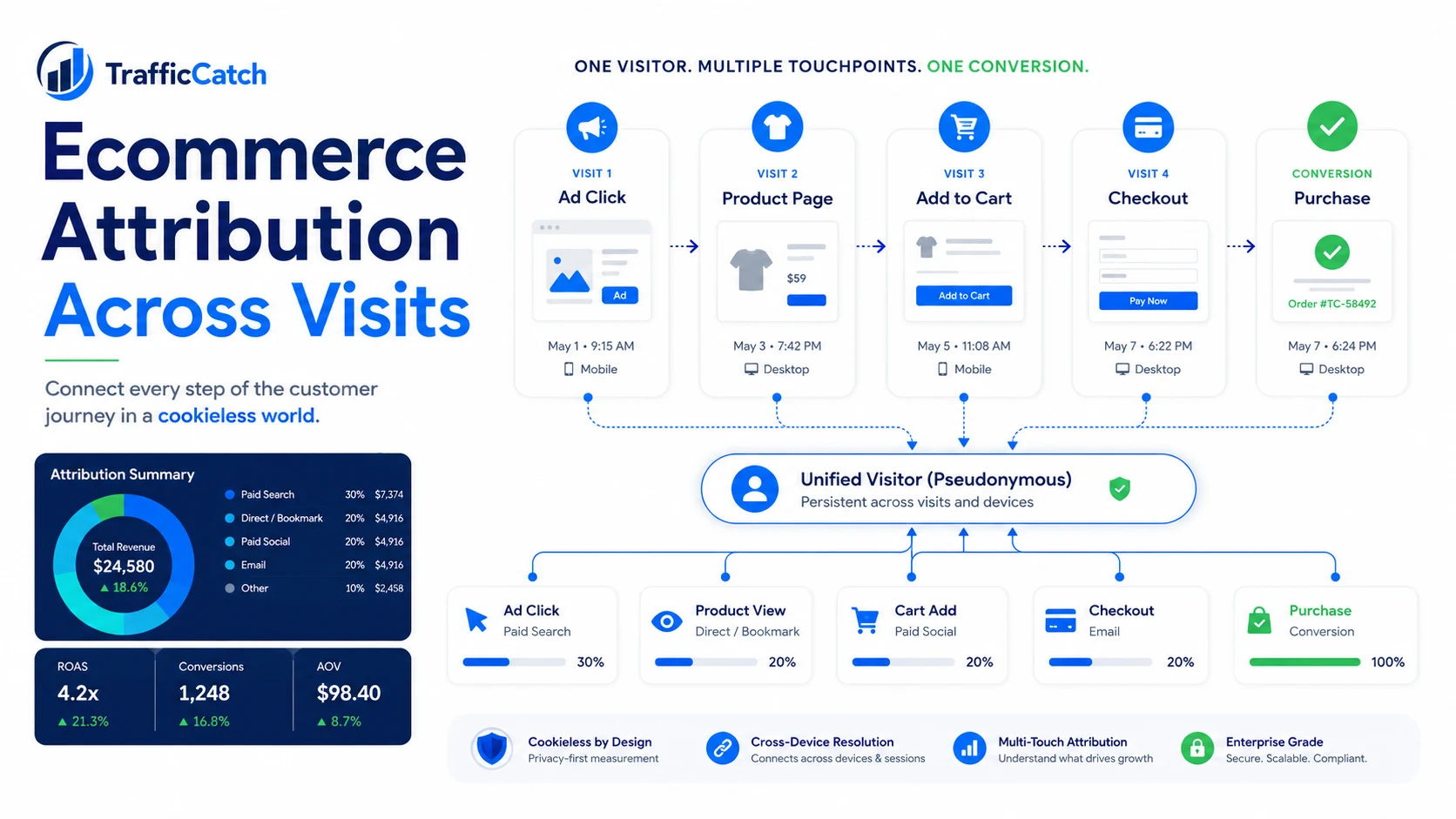 How Ecommerce Brands Can Recover Lost Attribution in a Cookieless World