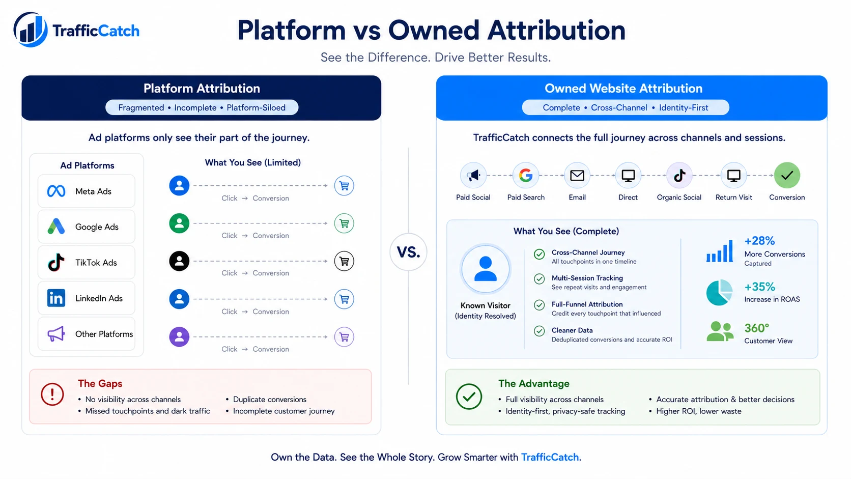 Comparison between platform-reported attribution and owned website visitor intelligence.