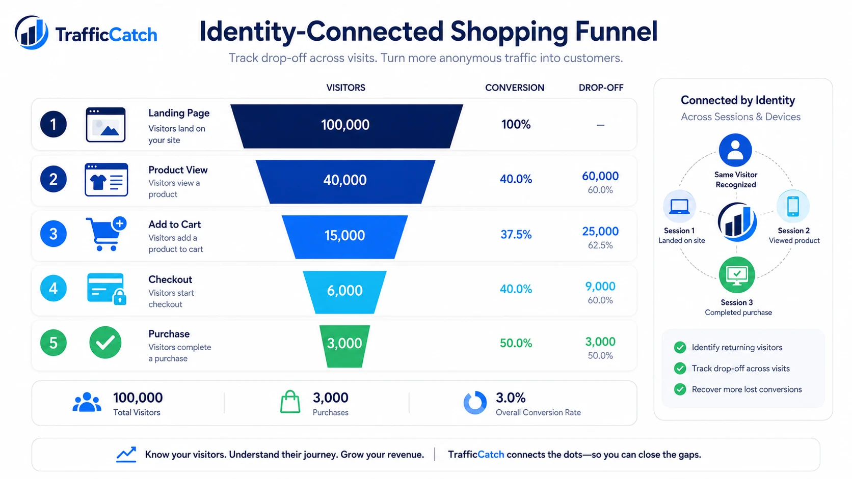 Shopping funnel connected to visitor identity across product views, cart, checkout, and purchase.