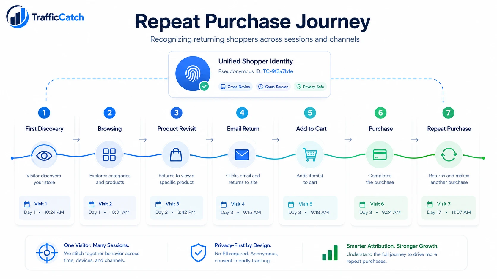 Returning shopper journey across multiple visits and channels.