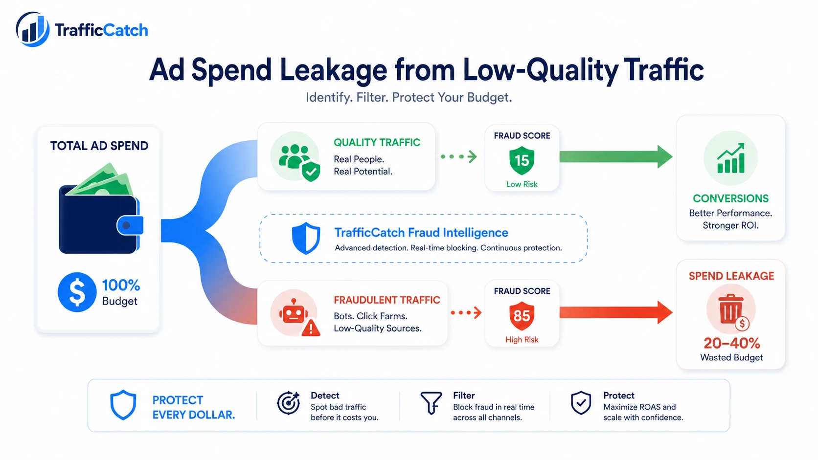 Visual showing ad spend leakage caused by bots, accidental clicks, low-quality traffic, and attribution gaps.