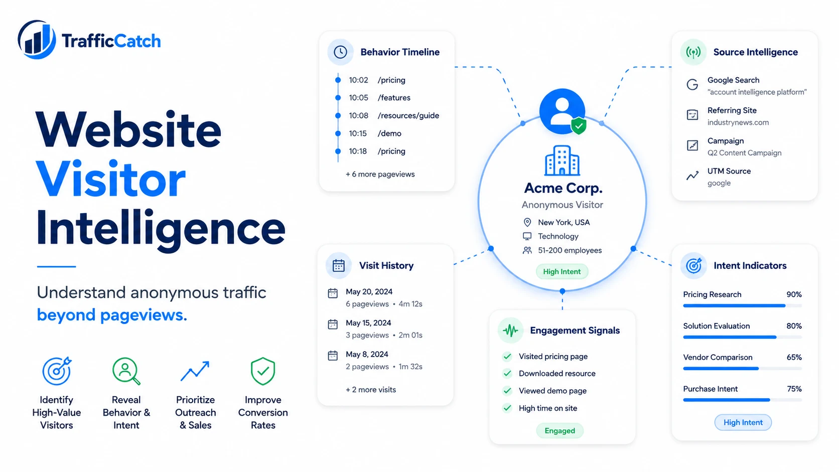 Website Visitor Intelligence: How to Understand Anonymous Traffic Better