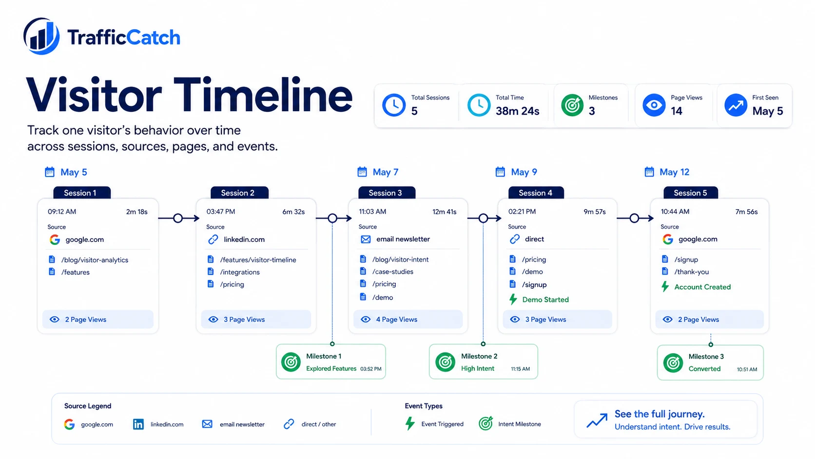 Visitor timeline with sessions, events, sources, and pageviews.