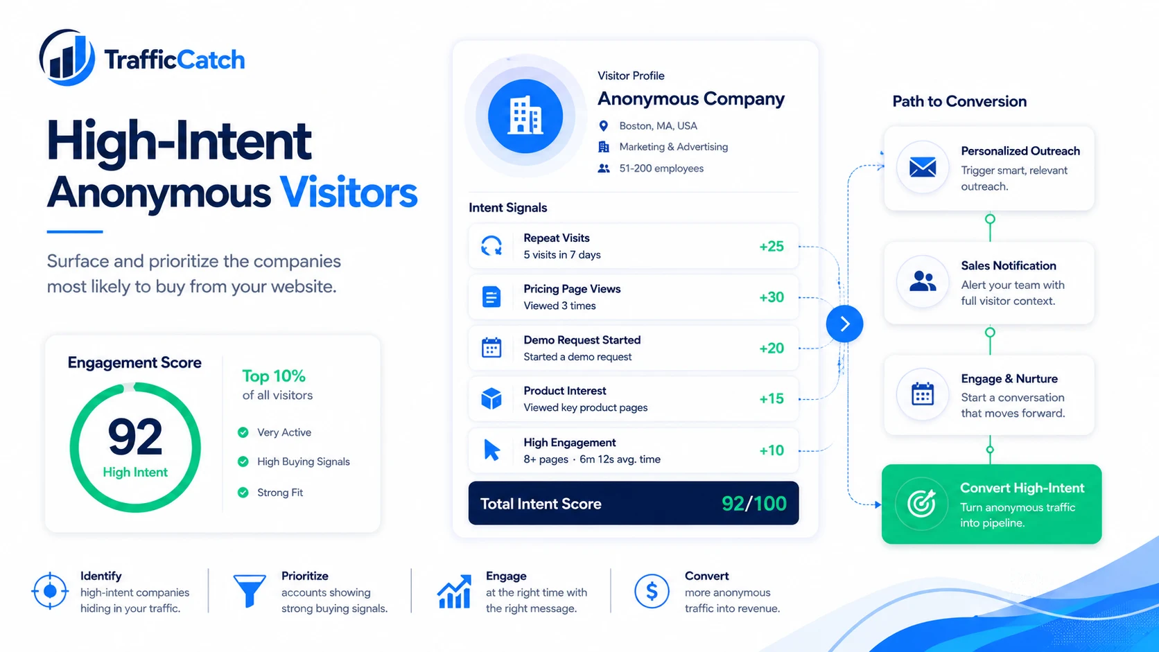 High-intent anonymous visitor journey through pricing, product, demo, and return visits.