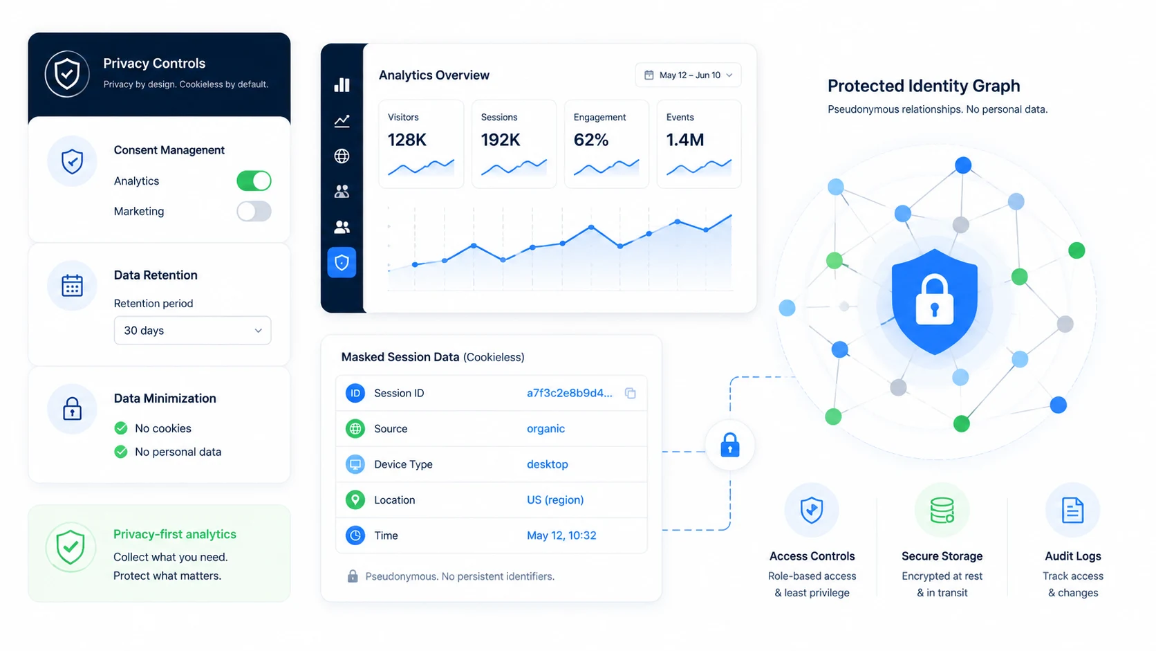Traffic quality and visitor intelligence dashboard with privacy-aware controls.