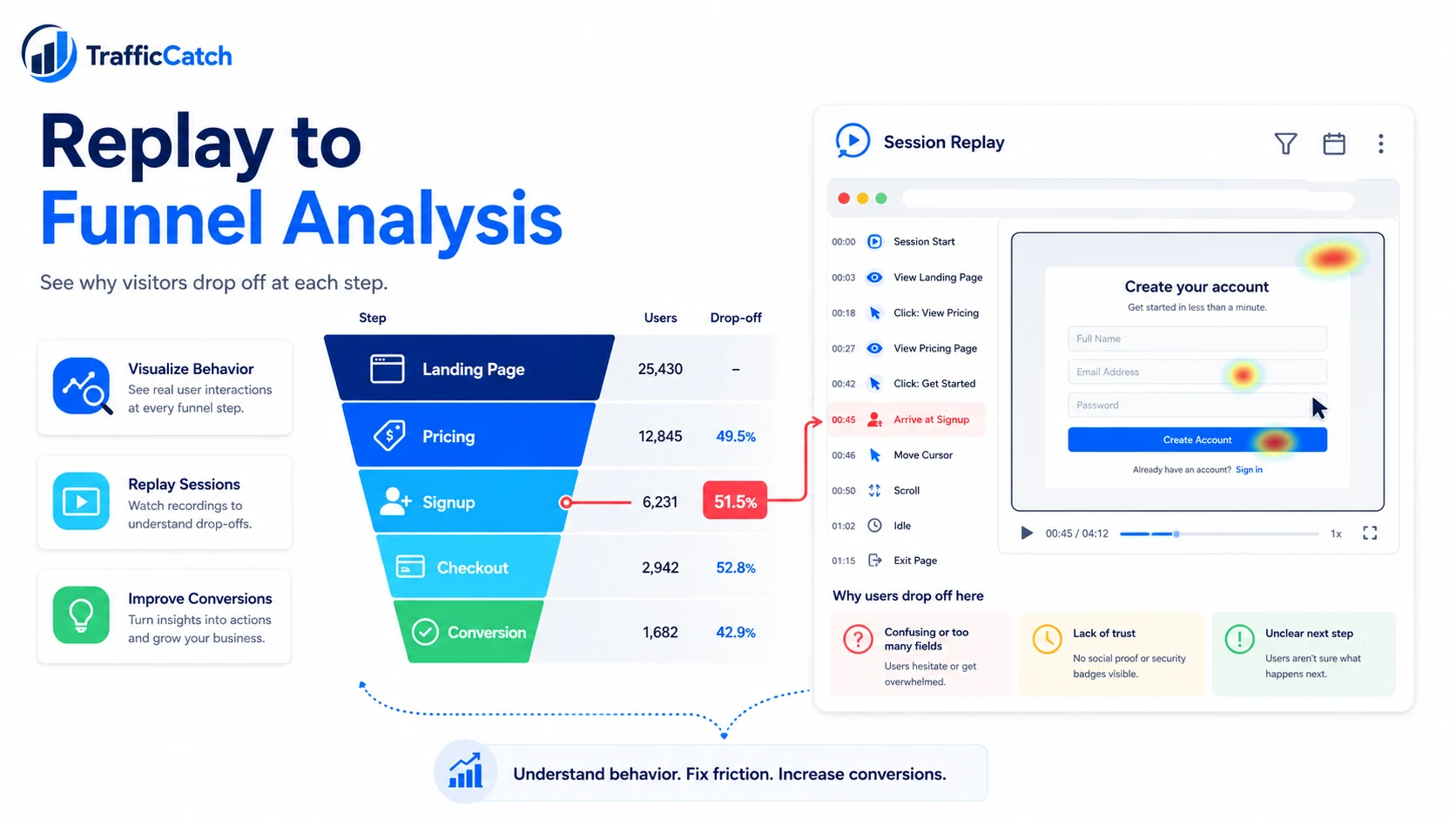 Replay analysis connected to funnel drop-off and conversion improvement.