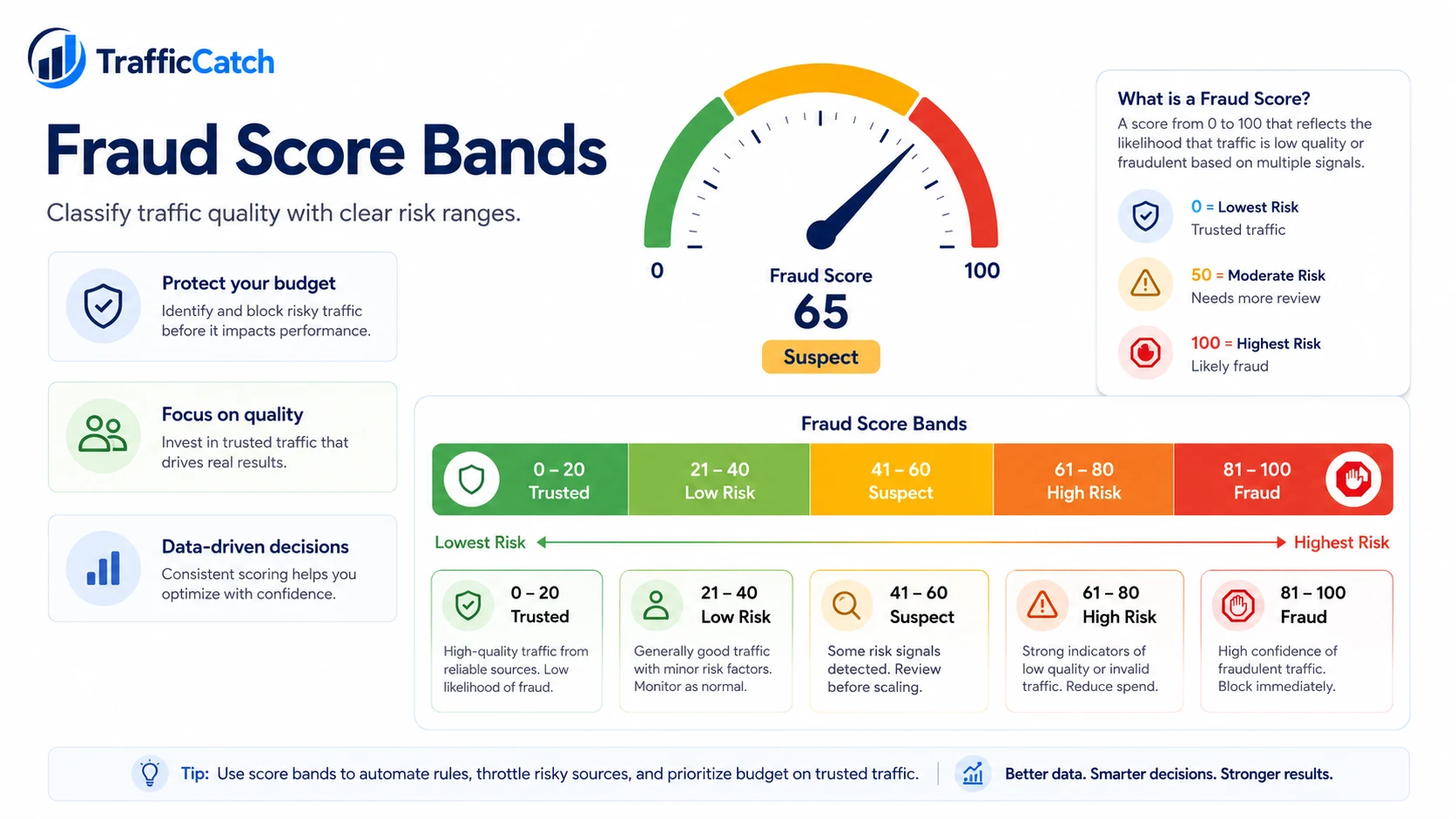 Fraud score bands showing trusted, suspect, and high-risk traffic.