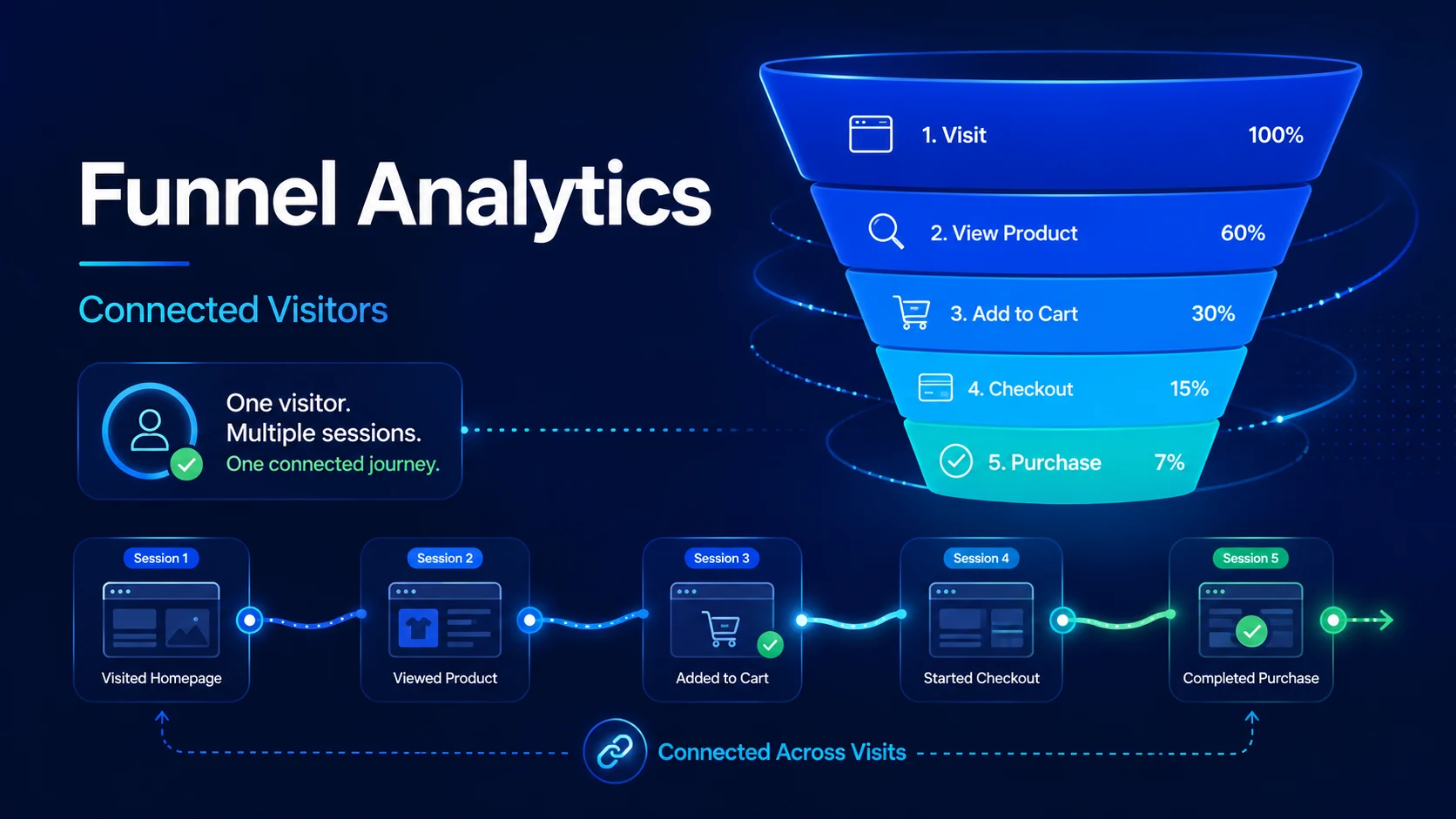 How Funnel Analytics Improves When Visits Are Connected to the Same Visitor