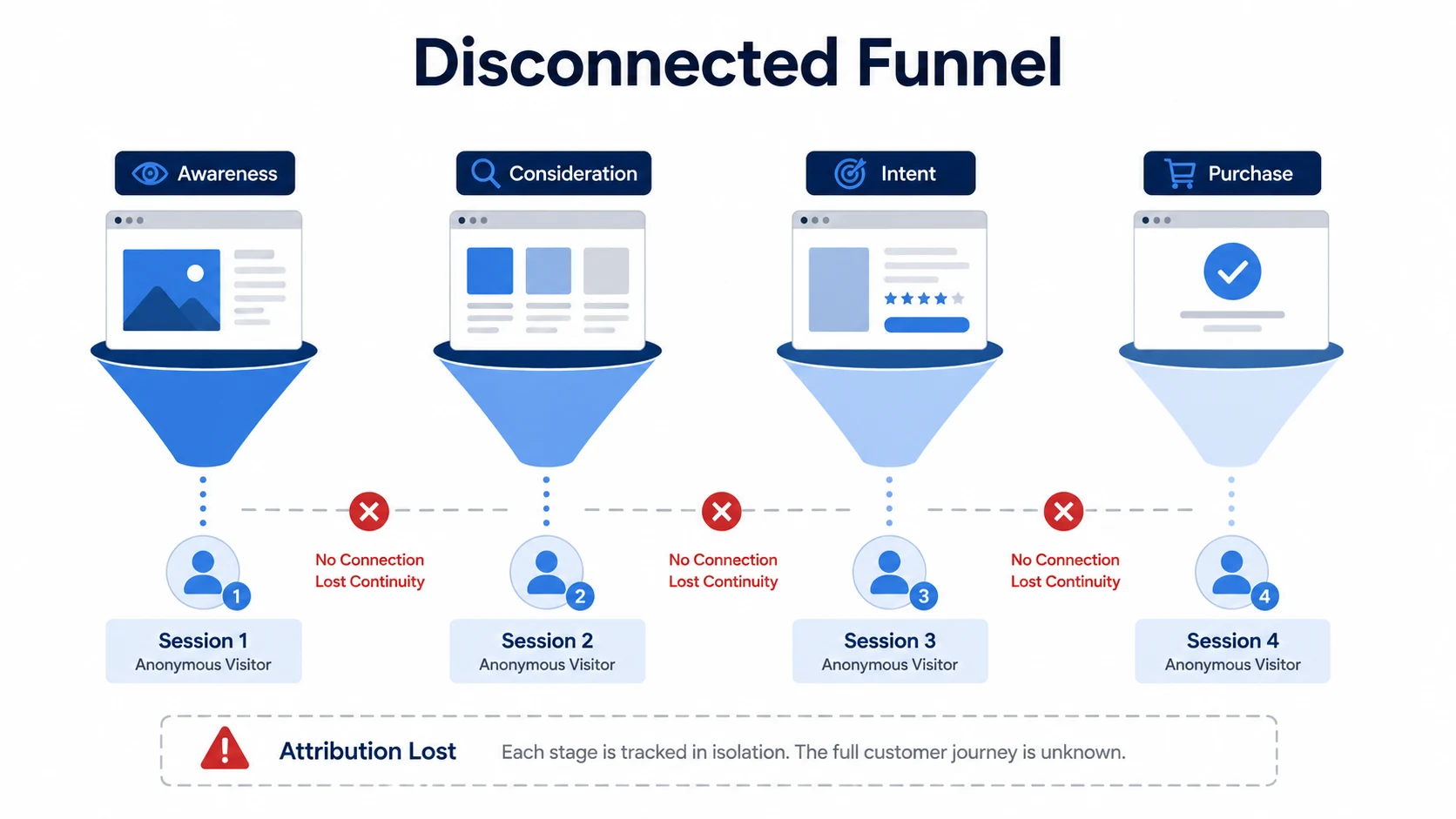 Traditional funnel view where every session appears disconnected.