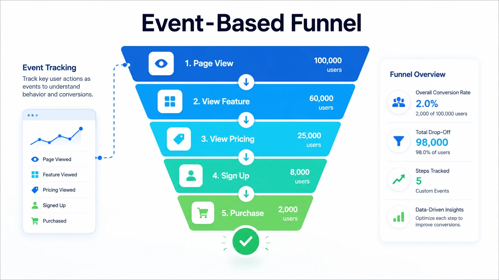 Event-based funnel tracking with page views, feature views, pricing views, signup, and purchase.