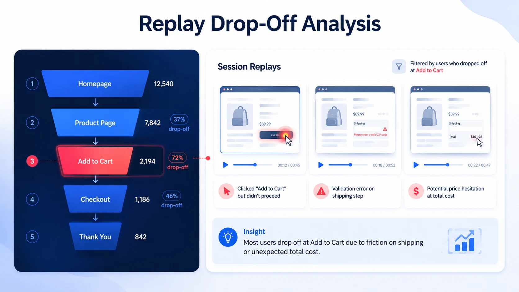 Session replay used to explain where funnel drop-off happens.