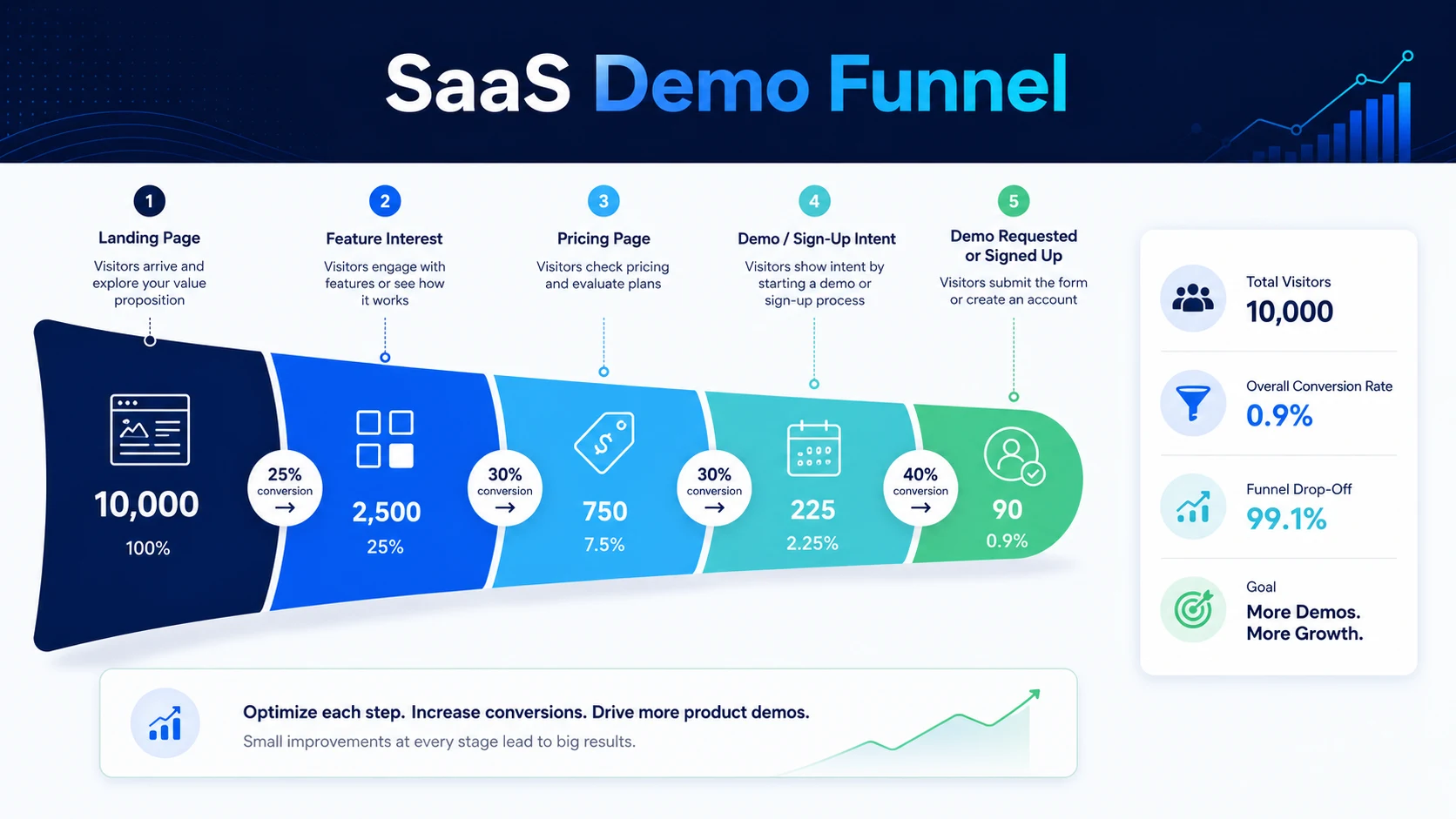 SaaS demo funnel from landing page to pricing page to demo request or signup.