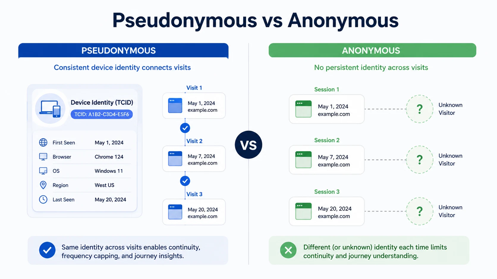 Comparison explaining pseudonymous visitor identity versus fully anonymous analytics.