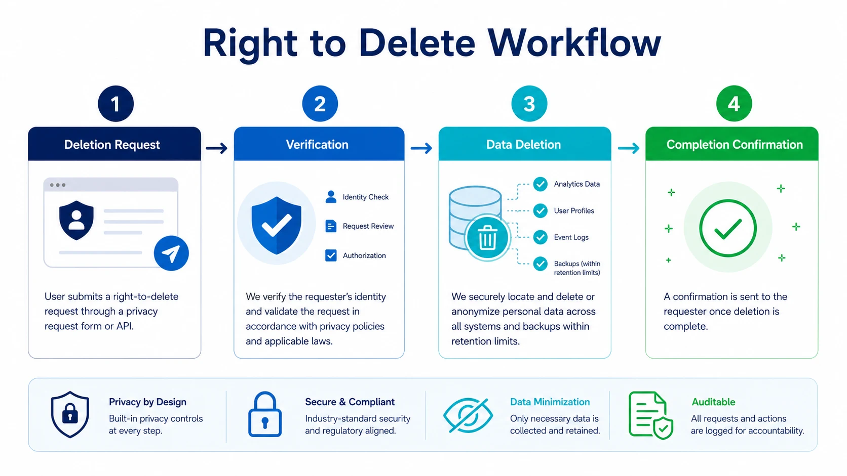 Right-to-delete workflow for privacy request, verification, deletion, and confirmation.
